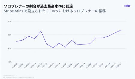 Stripe、スタートアップの新たな動向を発表 一人で起