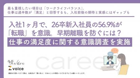 入社1ヶ月で、26卒新入社員の56.9%が「転職」を意識。 入社1ヶ月で、26卒新入社員の56.9%が「転職」を意識。