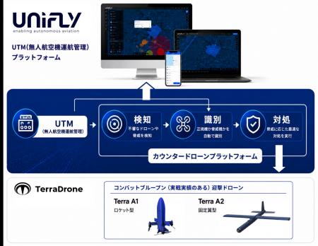 テラドローンの子会社Unifly、欧州最大級の防衛企業MB テラドローンの子会社Unifly、欧州最大級の防衛企業MB