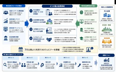調和技研、株式会社フォーバルと中小企業および自治体