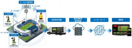ローカル5Gを活用した複数カメラの同時伝送をJリーグ