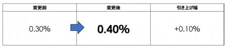 円普通預金金利を改定