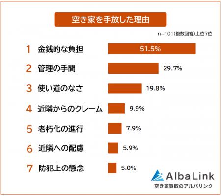 【空き家を手放した理由は？】放置期間や手放した方法