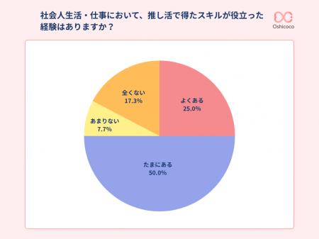 【レポート】「推し活スキル」は仕事でも活きる？社会