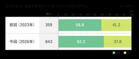 「若手の離職実態調査2026」の分析結果を発表