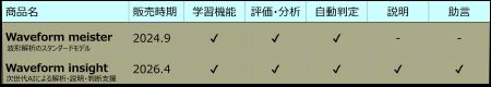 東芝情報システム、AI技術を活用した波形特性評価アシ 東芝情報システム、AI技術を活用した波形特性評価アシ
