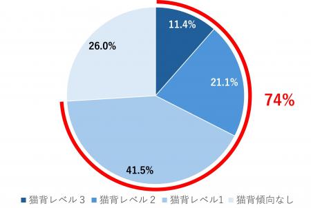 【調査リリース】梅雨時期の不調、「姿勢」が追い打ち