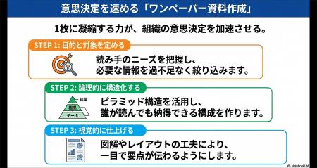 意思決定を加速させる「1枚」の構成術を習得する、ワ