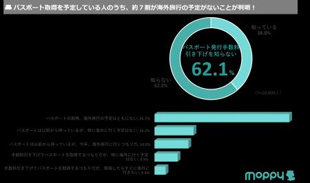 【モッピーラボ| パスポート発行手数料引き下げutf-8