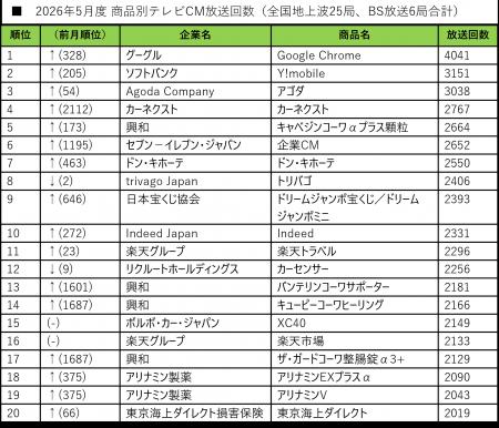 【SMN】2026年5月度テレビCM放送回数ランキング発表　