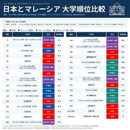 【QS世界大学ランキング2027】マレーシア私立大が最大 【QS世界大学ランキング2027】マレーシア私立大が最大