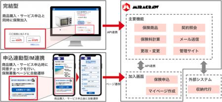 デジタル保険募集システム「Miracraw」の本格展開を開