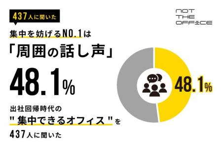 集中を妨げるNo.1は「周囲の話し声」48.1%──出社回帰