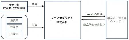 株式会社脱炭素化支援機構がリーンモビリティ株式会社