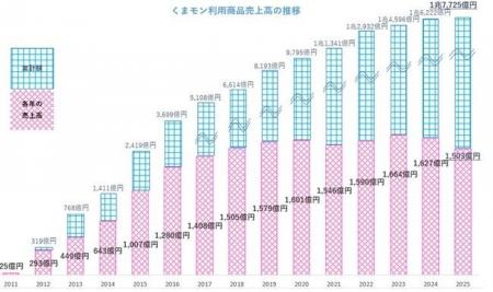 「2025年くまモン利用商品」年間売上高1,503億円！～2