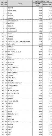 Webサイトのブランド力、総合編は「楽天市場」がutf-8