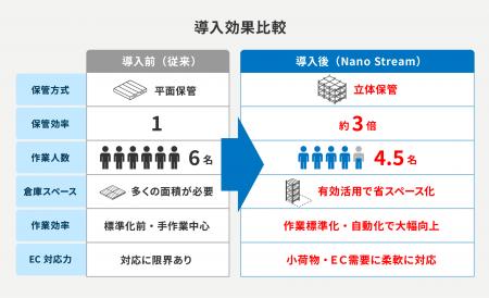 セイノーグループ初、次世代自動倉庫「Nano-Stream」 セイノーグループ初、次世代自動倉庫「Nano-Stream」