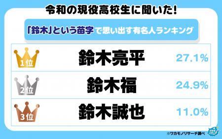 令和の現役高校生に聞いた!「鈴木」という苗字で思い 令和の現役高校生に聞いた!「鈴木」という苗字で思い