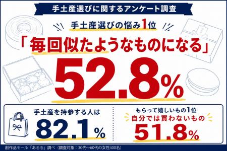 手土産選びの悩み1位「毎回似たようなものになる」52. 手土産選びの悩み1位「毎回似たようなものになる」52.