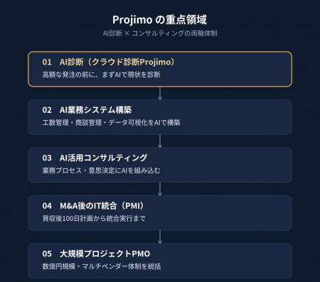 AI診断サービス「クラウド診断Projimo」提供開始。￥9