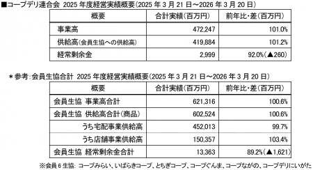 【コープデリ】第35回通常総会を開催し全議案を承認可