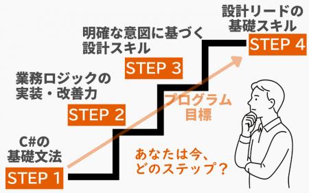 企業とエンジニアが共に成長する! 実践的C#スキルを 企業とエンジニアが共に成長する! 実践的C#スキルを