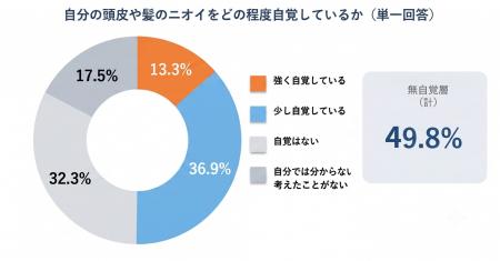 梅雨で変えてないのは、シャンプーだけじゃない──男性 梅雨で変えてないのは、シャンプーだけじゃない──男性