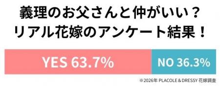 【6/21は父の日】20代~30代花嫁 176名が選ぶ「理想の 【6/21は父の日】20代~30代花嫁 176名が選ぶ「理想の