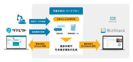 鉄建建設とMODE、施工進捗管理におけるAIエージェント 鉄建建設とMODE、施工進捗管理におけるAIエージェント