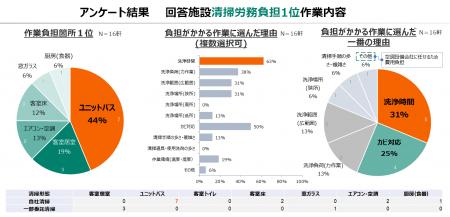 宿泊施設の清掃負担を軽減する『宿泊施設のためのプロ 宿泊施設の清掃負担を軽減する『宿泊施設のためのプロ