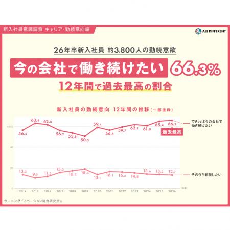【26年卒 新入社員 約3,800人の勤続意欲】「今の会社 【26年卒 新入社員 約3,800人の勤続意欲】「今の会社
