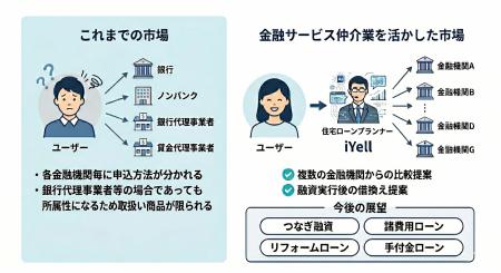日本初！金融サービス仲介業に登録し、中立的な住宅ロ