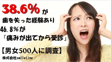 【男女500人に調査】38.6％が歯を失った経験あり――46.