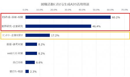 【28卒旧帝早慶層調査】企業探しへ8割超がAIを活用。