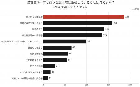 美容室の値上げ、「少しなら受け入れる」が約45％――値