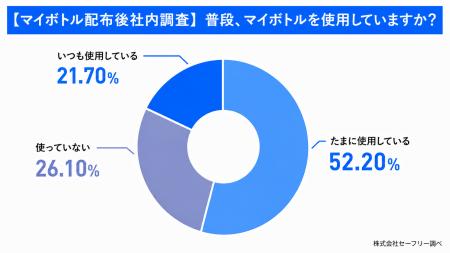 全国500人調査で見えたマイボトル習慣化の壁　“utf-8