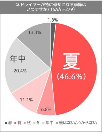 20-40代女性の約半数が夏のドライヤーが特に億劫と回 20-40代女性の約半数が夏のドライヤーが特に億劫と回