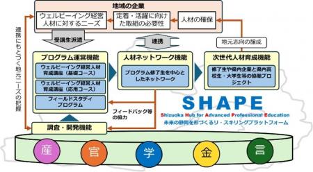 静岡大学が「令和7年度補正予算 産学連携リ・スキリン
