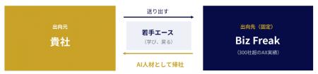 在籍型出向「Vターンシップ(R)」× AX企業「Biz Freak