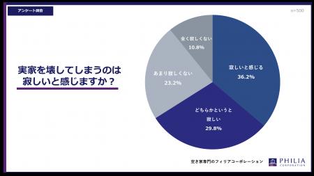 実家を壊してしまうのは、寂しいと感じますか？【アン