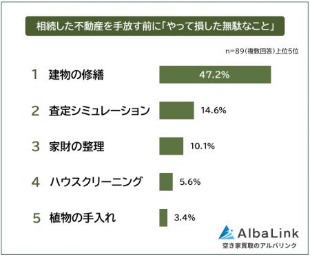 【相続した不動産を手放す前に「やって損した無駄なこ 【相続した不動産を手放す前に「やって損した無駄なこ