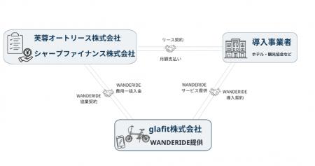 glafit、芙蓉オートリース、シャープファイナンスが協 glafit、芙蓉オートリース、シャープファイナンスが協