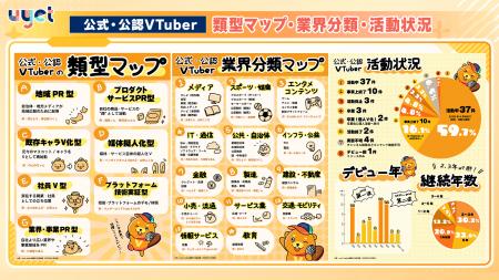 株式会社uyet、公式・公認VTuberの活用事例を独自調査 株式会社uyet、公式・公認VTuberの活用事例を独自調査