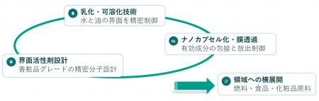 ユーグレナ社がR&D領域勉強会を開催