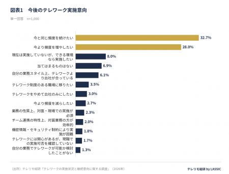 テレワークを「続けたい・増やしたい」人は60.7%、「 テレワークを「続けたい・増やしたい」人は60.7%、「