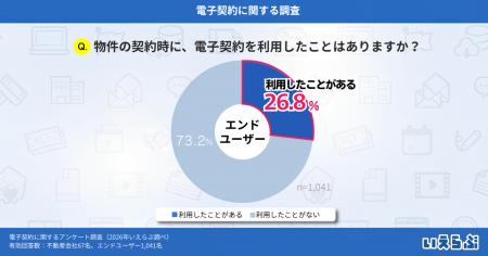 物件契約時の電子契約の利用率は26.8%に、最大のメリ 物件契約時の電子契約の利用率は26.8%に、最大のメリ