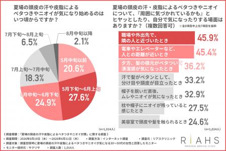 【夏の頭皮エチケット】満員電車でヒヤリ…「もしかし 【夏の頭皮エチケット】満員電車でヒヤリ…「もしかし