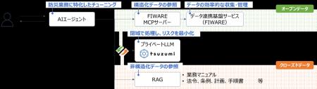 「データ連携基盤サービス」におけるAI連携機能(MCP 「データ連携基盤サービス」におけるAI連携機能(MCP
