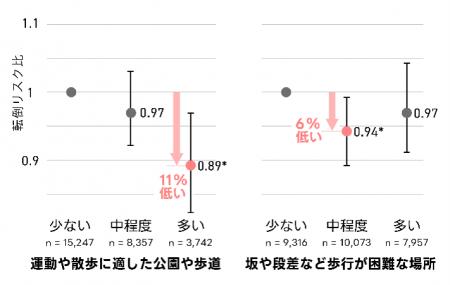 公園等の多い地域の居住と高齢者の転倒リスク低下に関