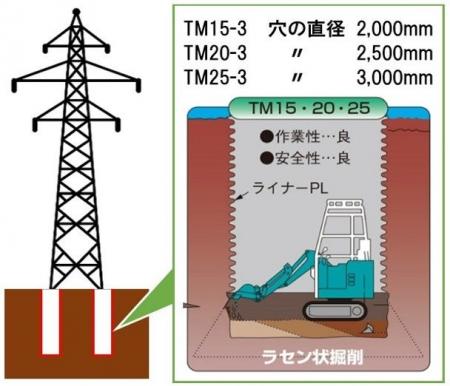 鉄塔基礎工事における掘削および排土作業の遠隔化・自